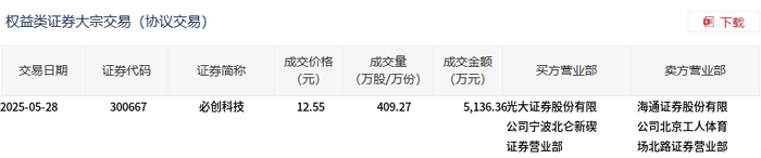 必创科技今日大宗交易折价成交409.27万股，成交额5136.36万元|界面新闻 · 快讯