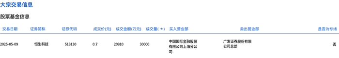 恒生科技今日大宗交易溢价成交3亿股，成交额2.09亿元|界面新闻 · 快讯