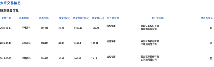 华曙高科今日大宗交易折价成交320.61万股，成交额9900.32万元|界面新闻 · 快讯