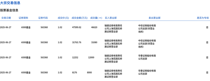 A500基金今日大宗交易溢价成交9.77亿股，成交额9.98亿元|界面新闻 · 快讯