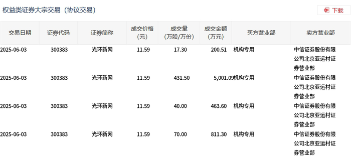 光环新网今日大宗交易折价成交558.8万股，成交额6476.5万元|界面新闻 · 快讯