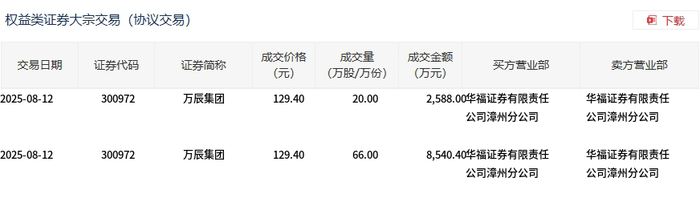 万辰集团今日大宗交易折价成交86万股，成交额1.11亿元