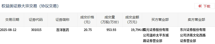 百洋医药今日大宗交易折价成交953.93万股，成交额1.98亿元