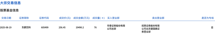 东鹏饮料今日大宗交易折价成交76万股，成交额1.95亿元