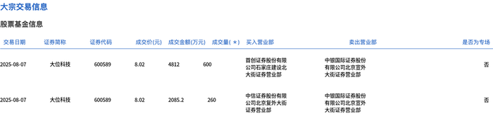 大位科技今日大宗交易折价成交860万股，成交额6897.2万元