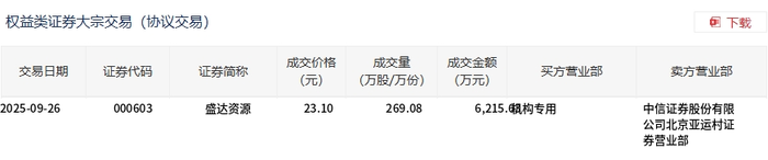 盛达资源今日大宗交易折价成交269.08万股，成交额6215.63万元|界面新闻 · 快讯
