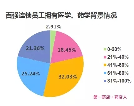 医生人口比例_中国人口结构比例图