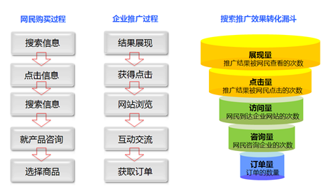 深度网浅析百度竞价账户成本上涨怎么应对