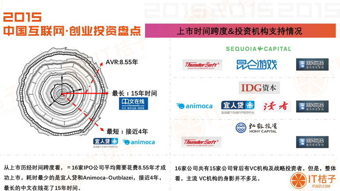 9张图概览2015年互联网行业ipo