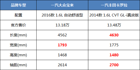 反观,宝来轴距虽然达到了2614mm,但相比卡罗拉还是有一定的差距,这也