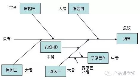 产品经理 你会画鱼骨图么 界面新闻 Jmedia