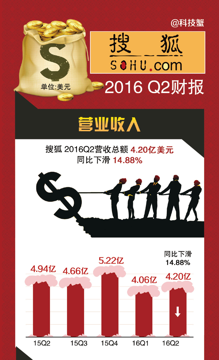 图解搜狐2016q2财报:总营收4.2亿,环比增长4%