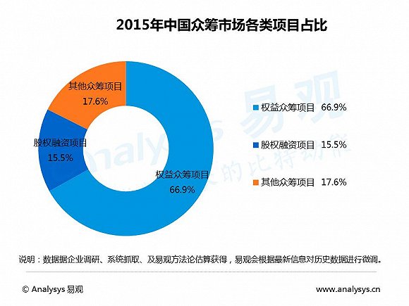 中国互联网众筹市场专题研究报告2016