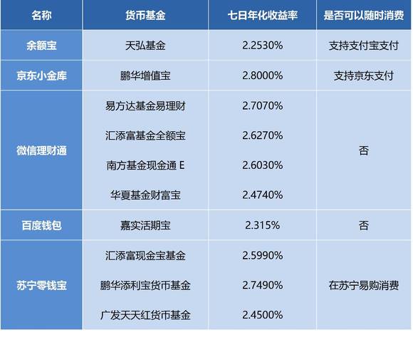 理財平臺貨幣基金收益率比較