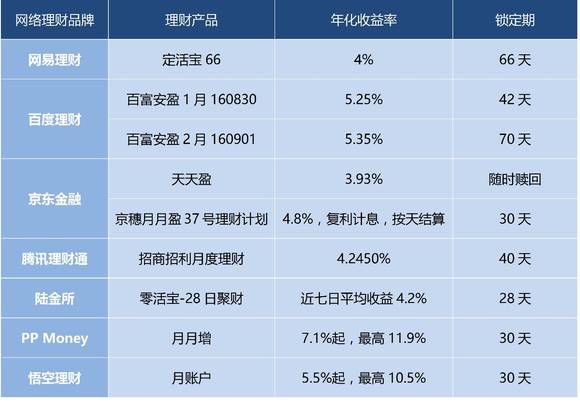 比起這些理財產品,餘額寶的收益不過是個起步價