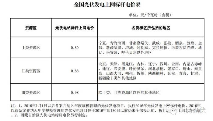 建設成本,將全國分為三類太陽能資源區,相應制定光伏電站標杆上網電價