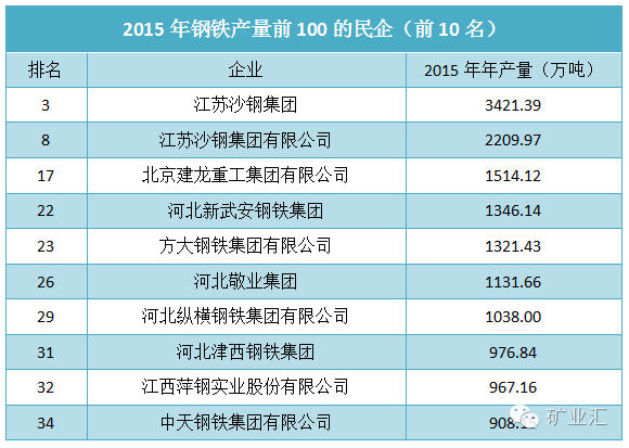鋼鐵國企民企大pk:數量,產能,高爐,排名,虧損情況全方位解析