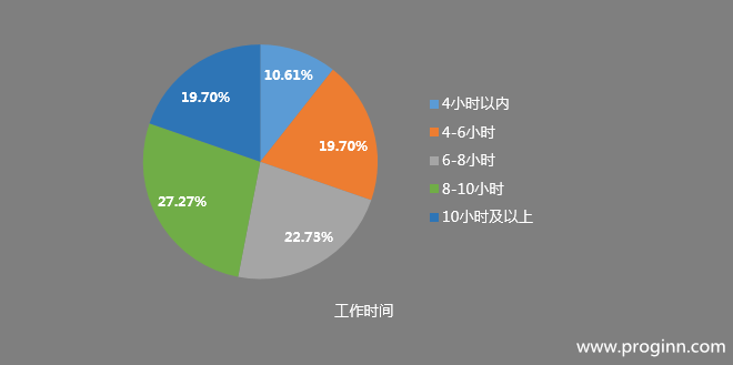 自由职业者可以自如安排工作时间,每天的工作时间也是长短不一