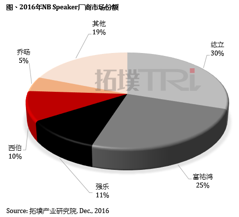 2017年中国nb Speaker厂商将异军突起 界面 财经号