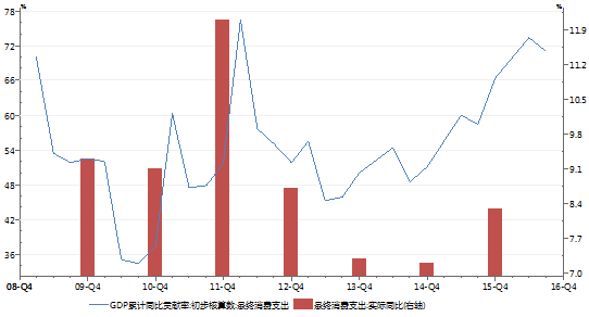 gdp增长说明(3)