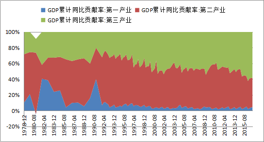 第一产业gdp占比(2)