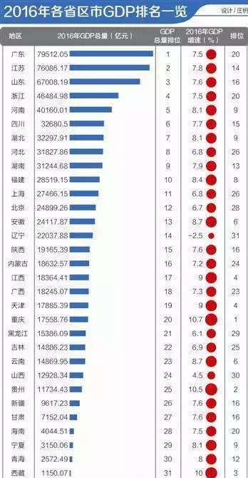 辽宁广西gdp比较_GDP前瞻 广西今年有无可能超越辽宁(3)