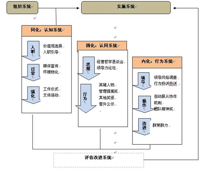 经营哲学落地的三大系统 组织保障 系统实施 评估和改进 界面 财经号