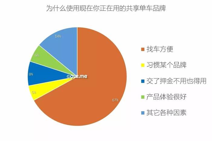 图表数据流:上海地区的共享单车现状调查分析 提到自行车,你首先想到