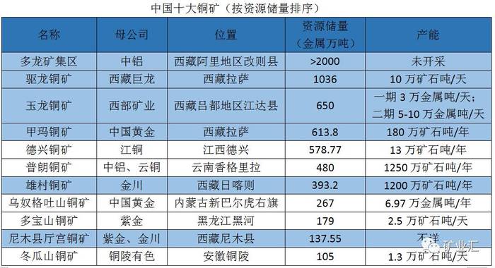 二,西藏矿产资源开采的现状