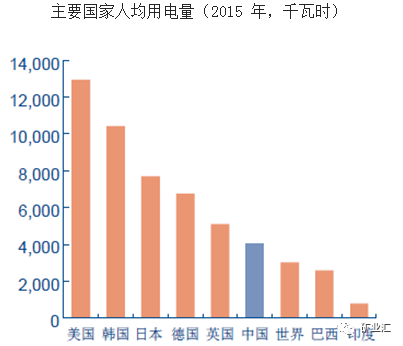 年人均用电量_电量不足图片
