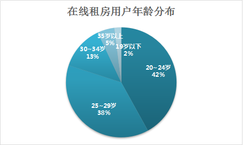 速途研究院 2016年在线租房市场报告