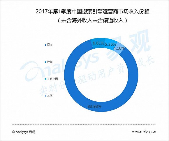 2017年Q1中国搜索引擎运营商市场规模为187
