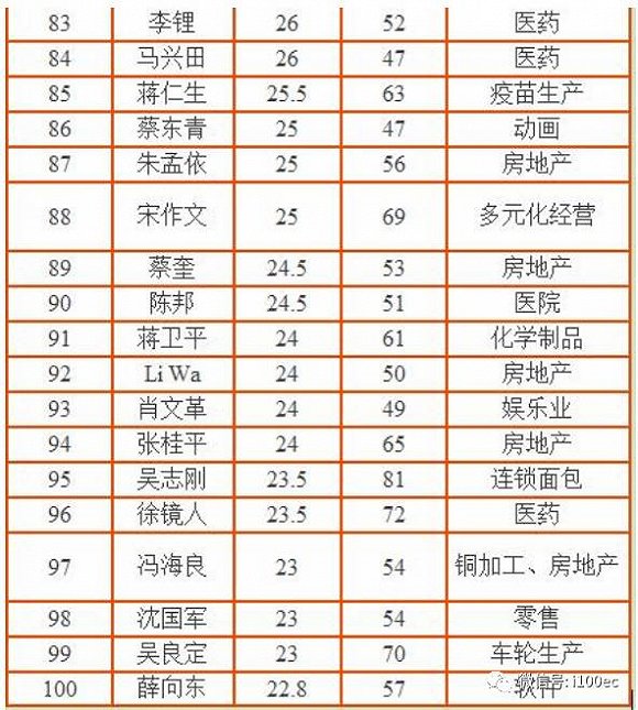 2017中国首富排行榜前100名:王健林登顶,马云