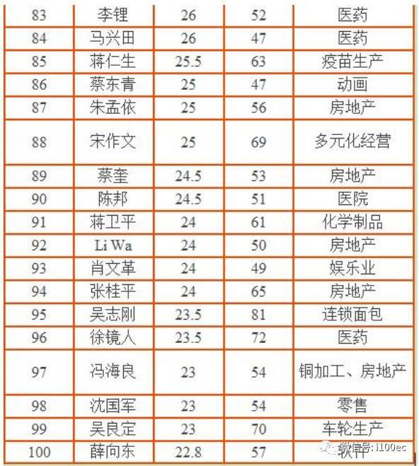 2017大陆富豪排行榜_2017中国富豪榜单出炉:马云才排第三第一是他