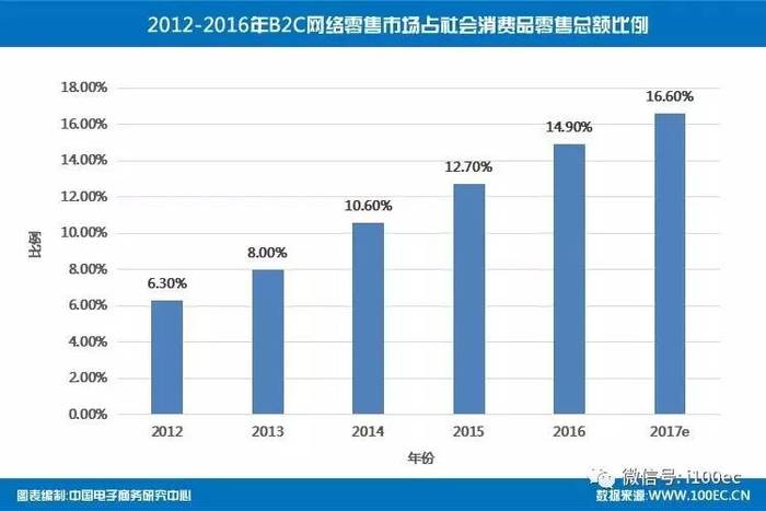 16年度中国网络零售市场数据监测报告 界面新闻 Jmedia