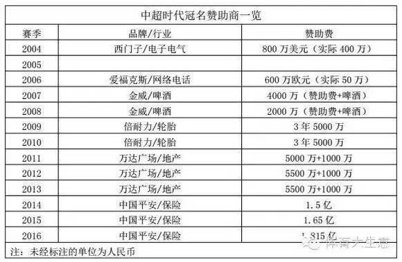 中国平安5年10亿续约中超,联赛冠名价值25年