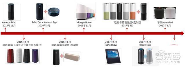 智能音箱重磅报告 2022年市场将暴增10倍 界面 财经号