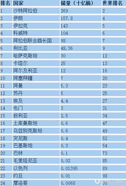 原油储量排名_石油原油图片(2)