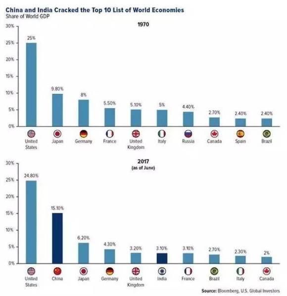 全球gdp各个国家对比_世界各国实力大排名 终于找到最全的了 国家(2)