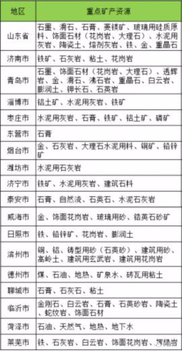 储量丰,种类全,矿产资源潜力巨大,山东矿产资源大盘点