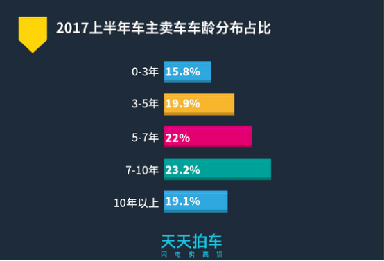 个人卖车大数据 二手车普遍开5年以上才卖 界面 财经号