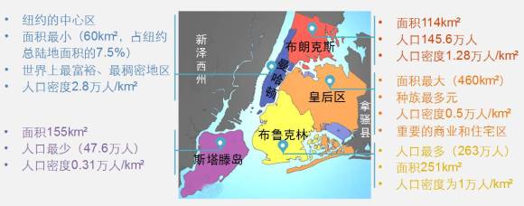 世界级城市人口变迁:过去的纽约和未来的北京