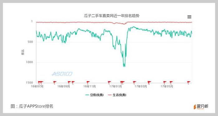 瓜子二手车18年全年盈利交易量将超carmax 界面新闻 Jmedia