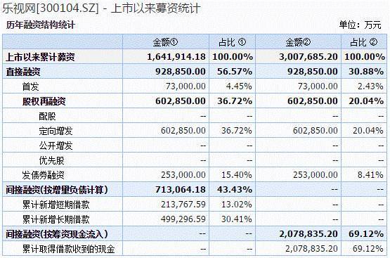 3億元. 2014年5月,以每股價格29.57元發行3140萬股,定增募資9.