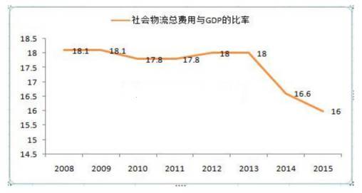 物流行业gdp(3)