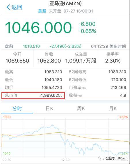 亚马逊 阿里 市值首度突破9000亿元美金 界面 财经号