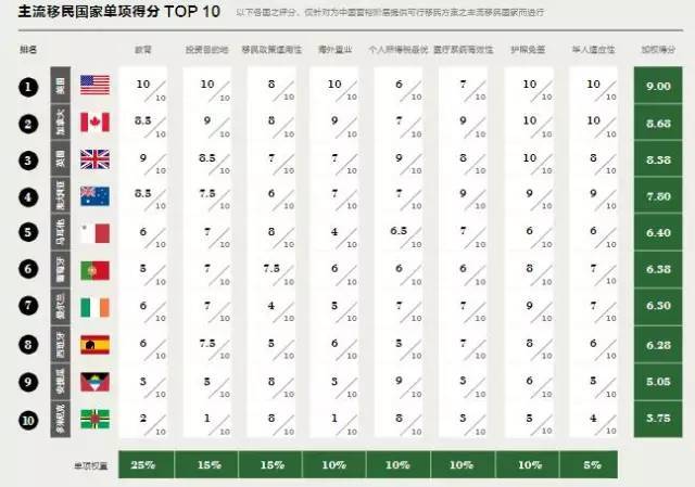 谈球吧体育2017年中国移民指数重磅出炉欧洲第一竟然是他(图1)