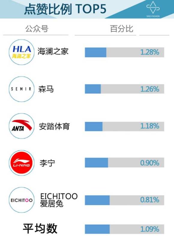 中国服装品牌微信影响力排行榜八月竞争加剧
