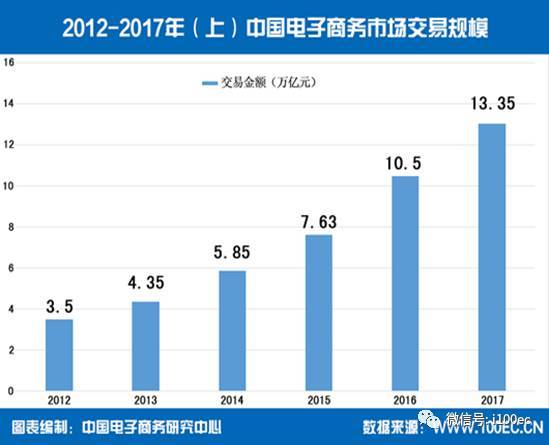 2017年中国电子商务行业发展十大新趋势 