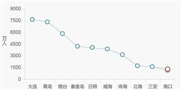 海口有多少常住人口_海口有多少路公交车